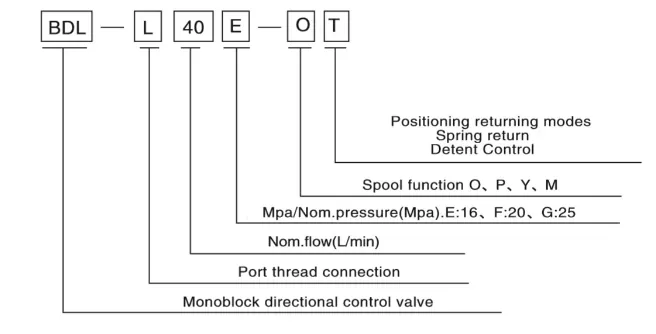 Mode Code For BDL40 Monoblock Directional Control Valves