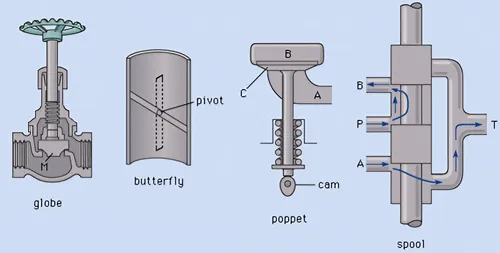 directional control valves