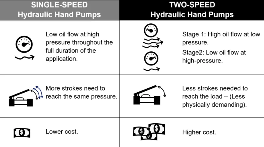 Single-speed or Two-speed Hydraulic Hand Pumps