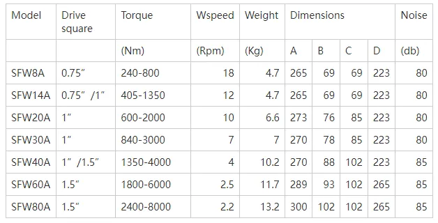 specific model of pneumatic wrench